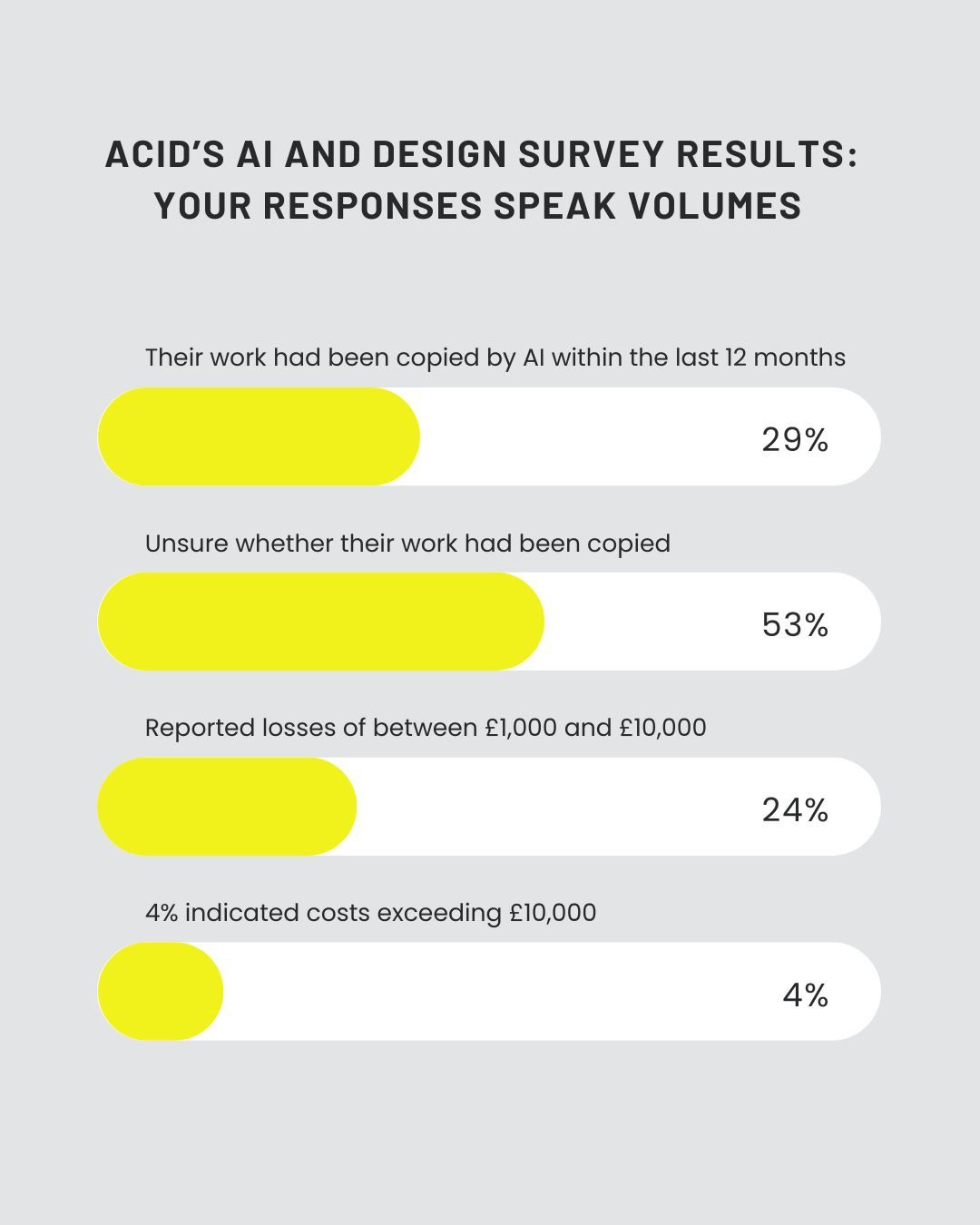 ACID’s AI and Design Survey Results Your Responses Speak Volumes